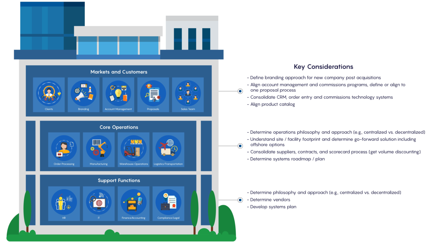 Key Considerations for Operating Model Assessment