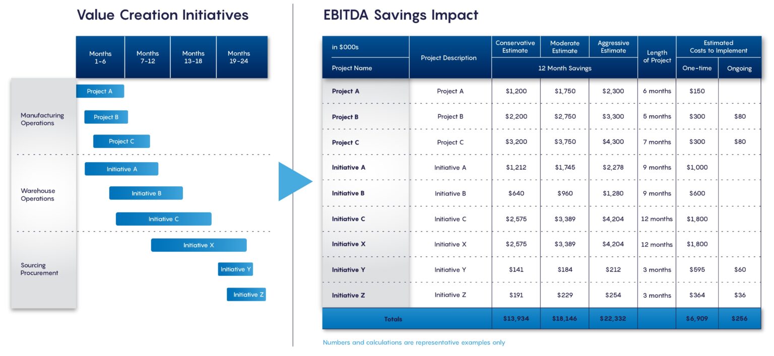 Value-Creation Planning and Execution